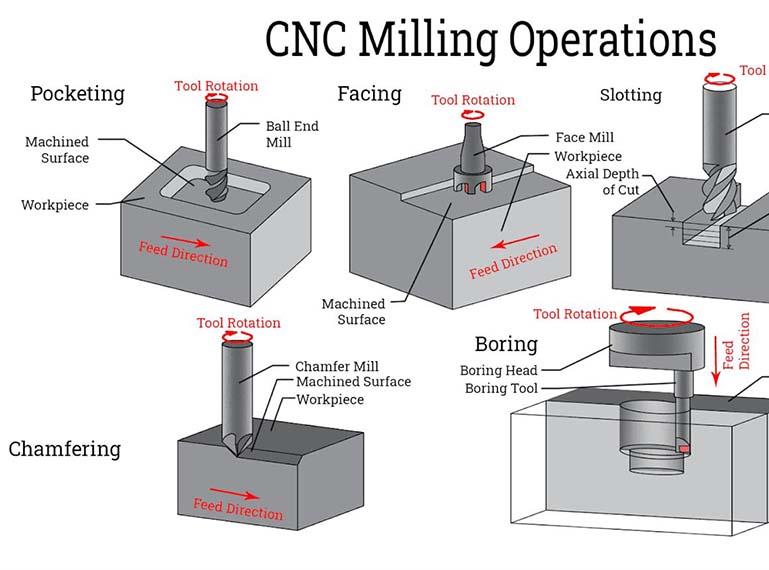 3 Main Operations Used in CNC Turn Mill Machining Centers